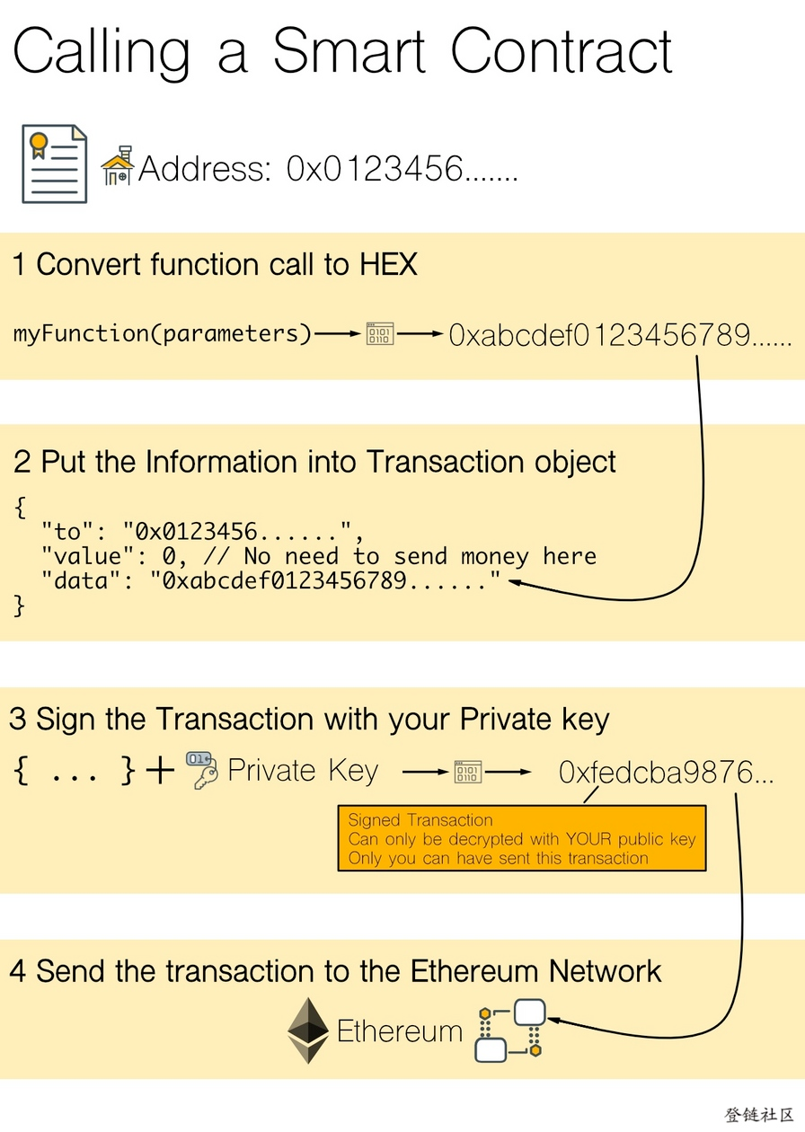 Blockchain-Etherenum-SmartContract