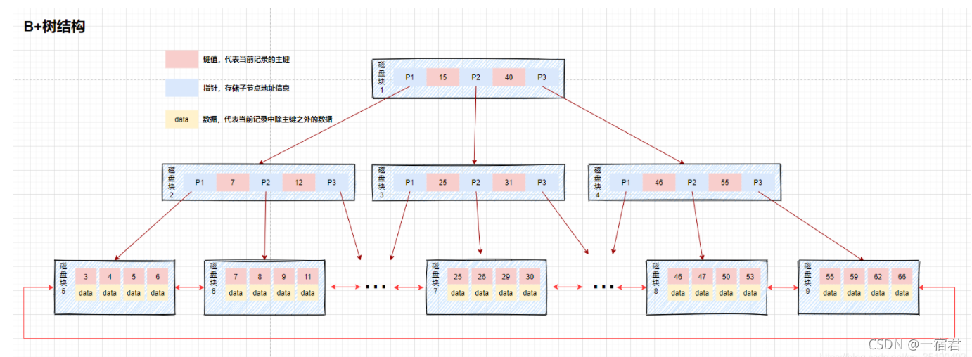 Database-Index-BPlustree-Structure