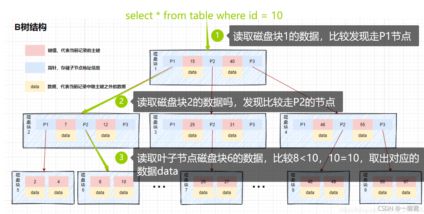 Database-Index-Btree-Search