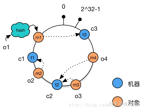 DistributedSystem-ConsistentHashing-Pair