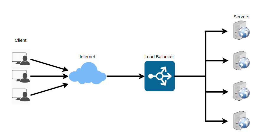 DistributedSystem-LB-Location