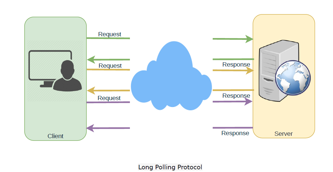 DistributedSystem-LongPolling