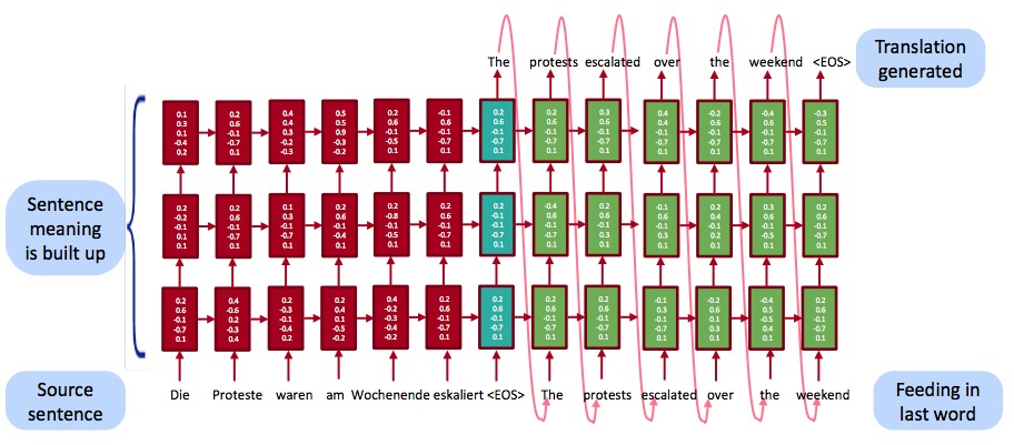 NLP-DL-MT-DL