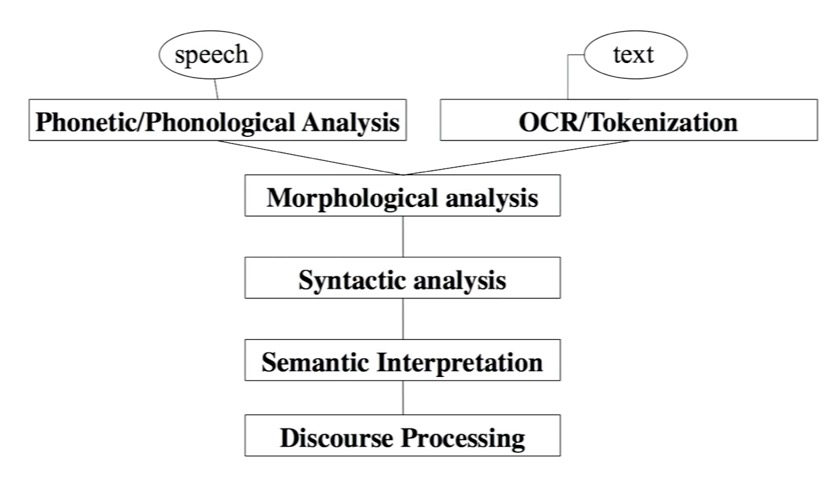 NLP-Levels