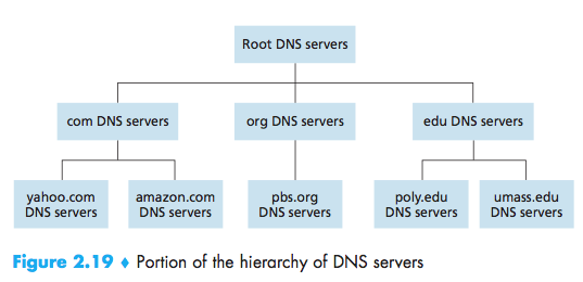 DNS