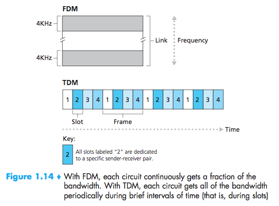 FDM-TDM