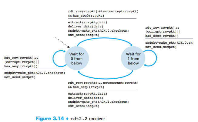 RDT2.2-Receiver