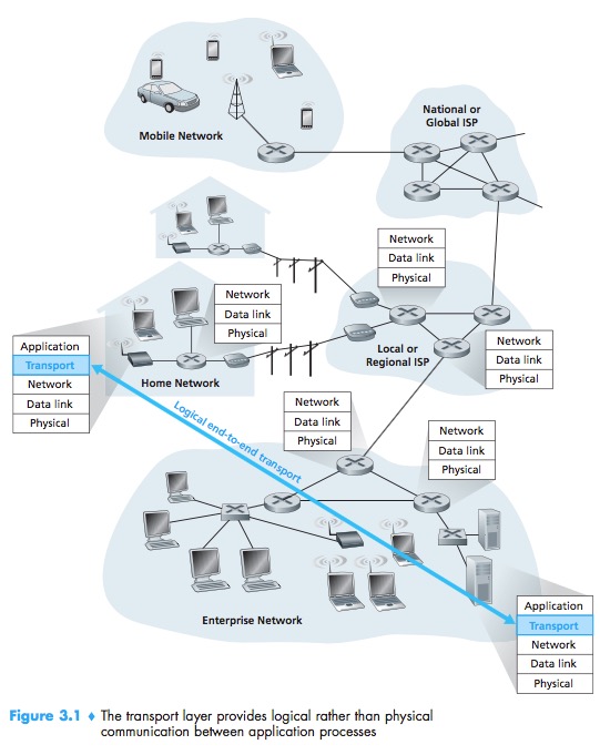 TransportLayer