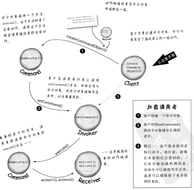 Technology-DesignPattern-Command-Request