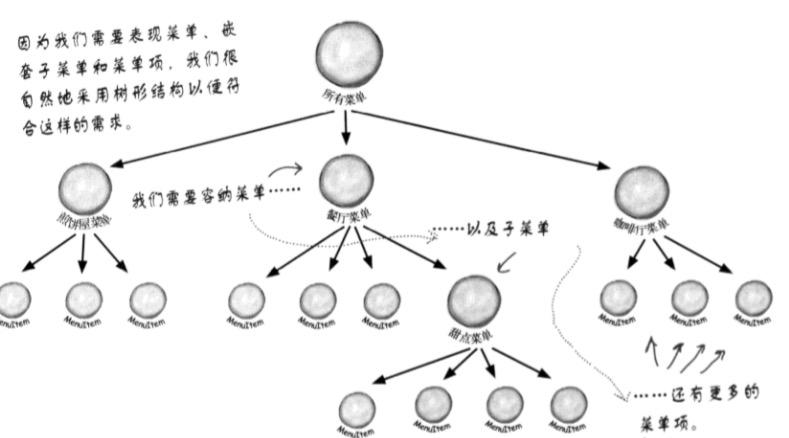 Technology-DesignPattern-Composite-Request