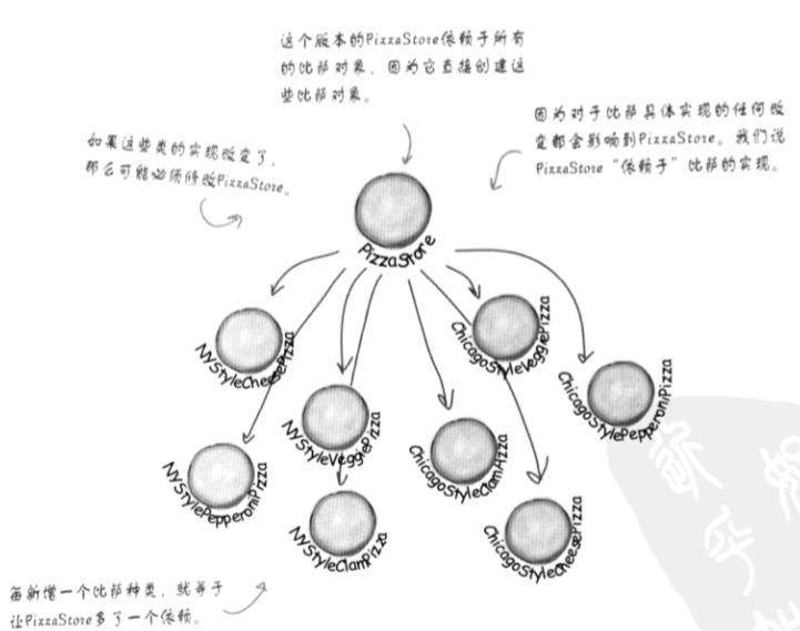 Technology-DesignPattern-Factory-Dependency