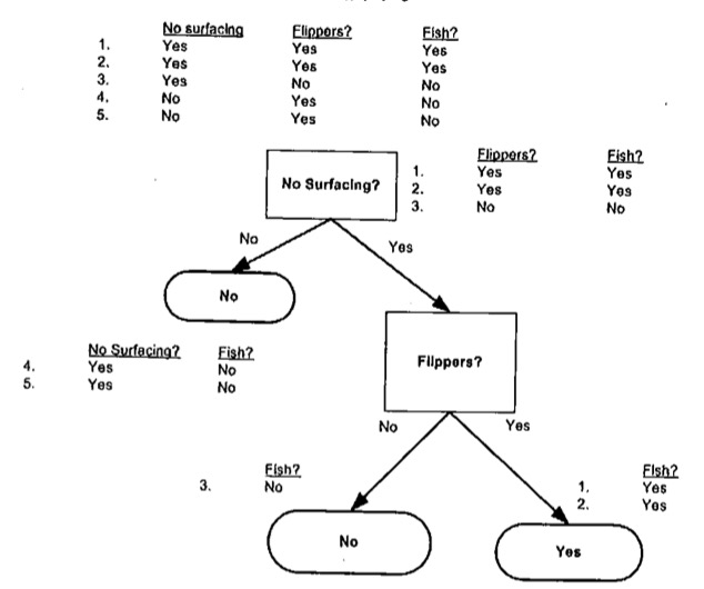 Technology-MachineLearning-DecisionTree-Recuisive