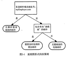 Technology-MachineLearning-DecisionTree-WorkFlow