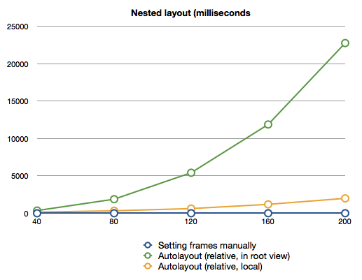 iOS-AutoLayout-Performance