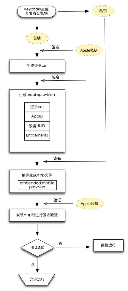 iOS-Signature-Developer