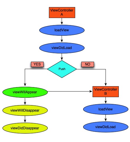 iOS-ViewController-LifeCycle-Push