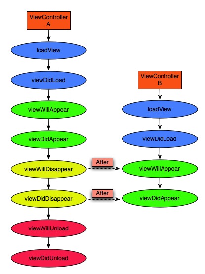 iOS-ViewController-LifeCycle-Two